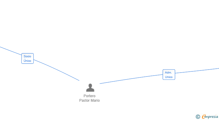 Vinculaciones societarias de ALMAPORT 2024 SL