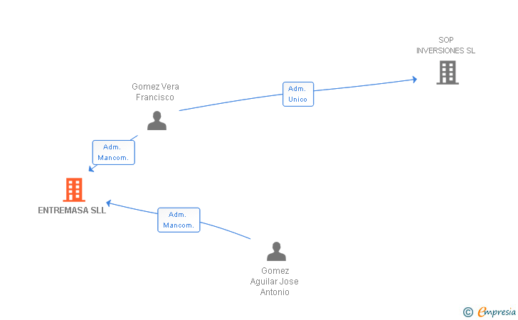 Vinculaciones societarias de ENTREMASA SL