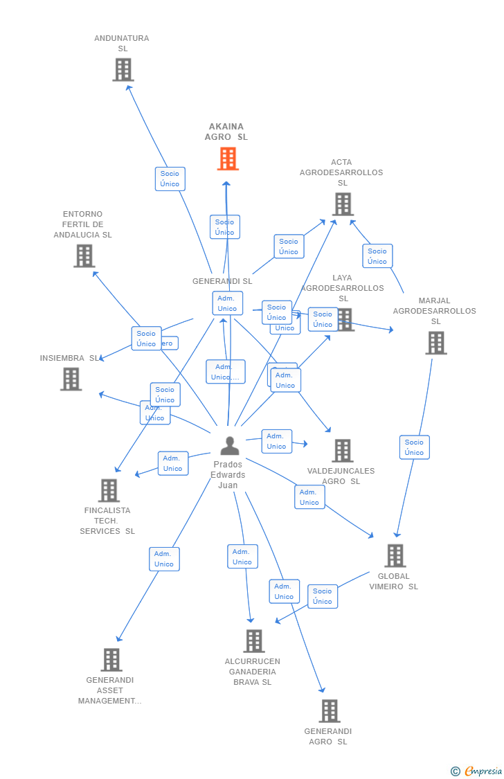 Vinculaciones societarias de AKAINA AGRO SL