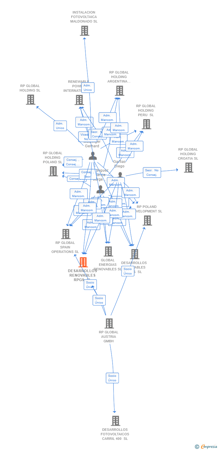 Vinculaciones societarias de DESARROLLOS RENOVABLES RPG9 SL