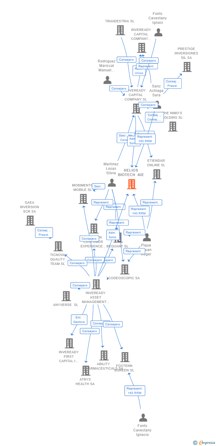 Vinculaciones societarias de HELIOS BIOTECH AIE