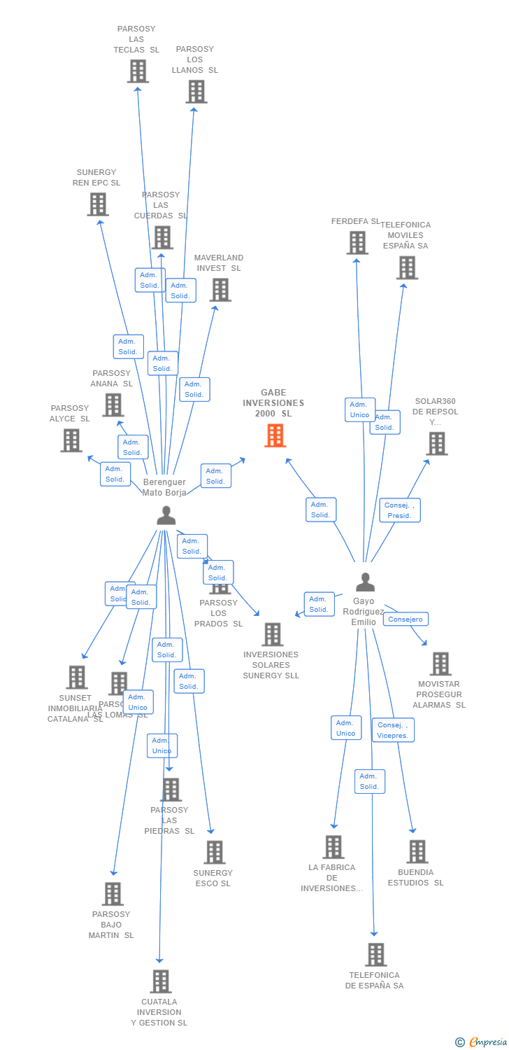 Vinculaciones societarias de GABE INVERSIONES 2000 SL