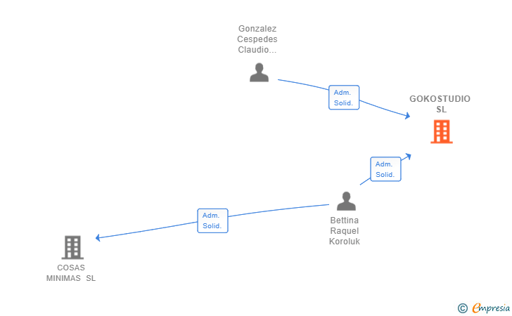 Vinculaciones societarias de GOKOSTUDIO SL