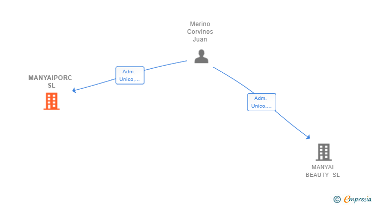 Vinculaciones societarias de MANYAIPORC SL