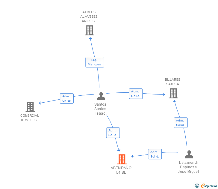 Vinculaciones societarias de ABENDAÑO 54 SL