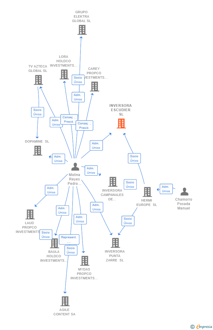 Vinculaciones societarias de INVERSORA ESCUDIER SL