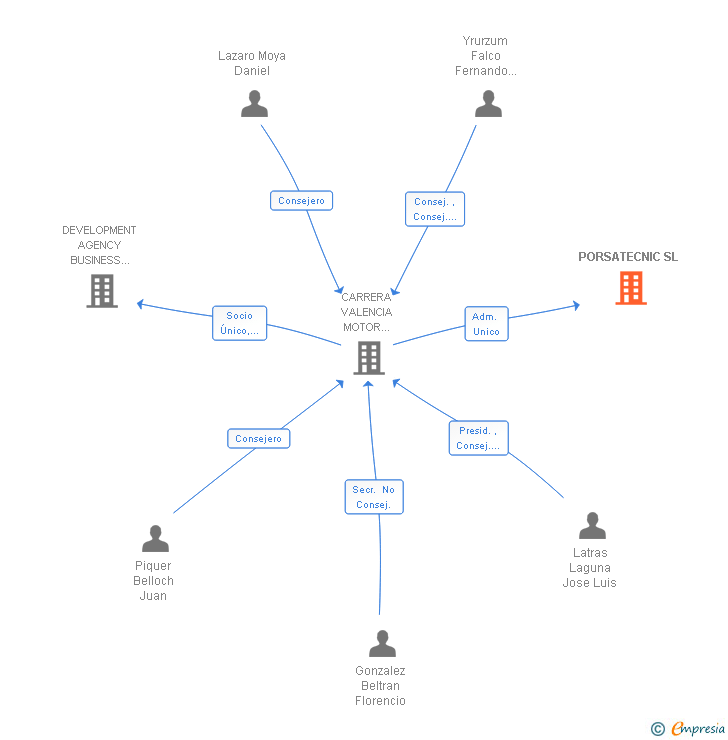 Vinculaciones societarias de PORSATECNIC SL