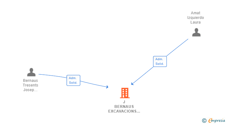 Vinculaciones societarias de J BERNAUS EXCAVACIONS SL