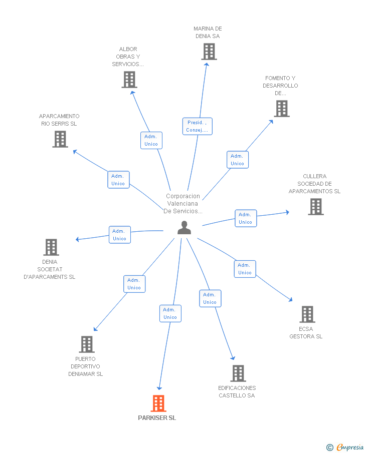 Vinculaciones societarias de PARKISER SL