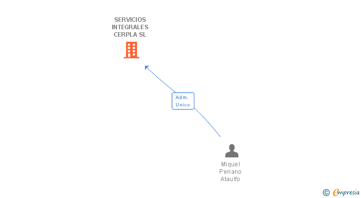 Vinculaciones societarias de SERVICIOS INTEGRALES CERPLA SL
