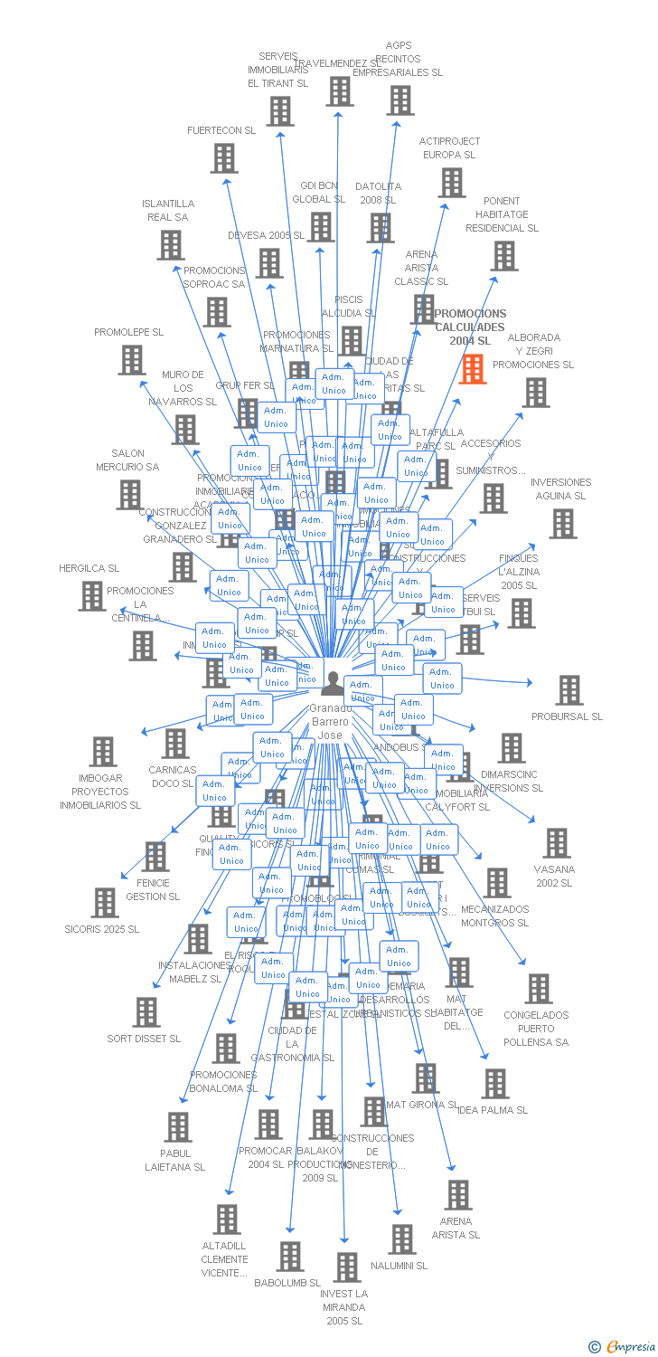 Vinculaciones societarias de PROMOCIONS CALCULADES 2004 SL