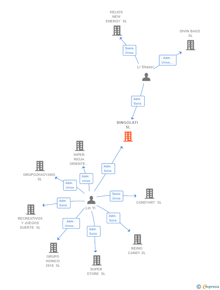 Vinculaciones societarias de BINGOLATI SL
