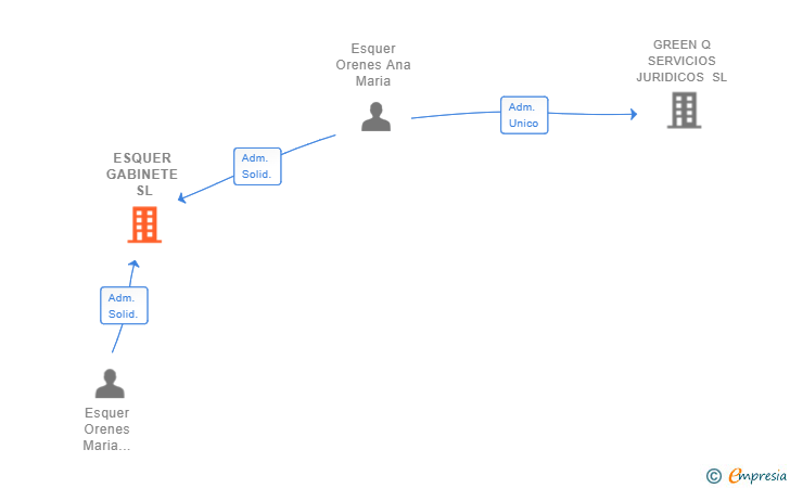Vinculaciones societarias de ESQUER GABINETE SL