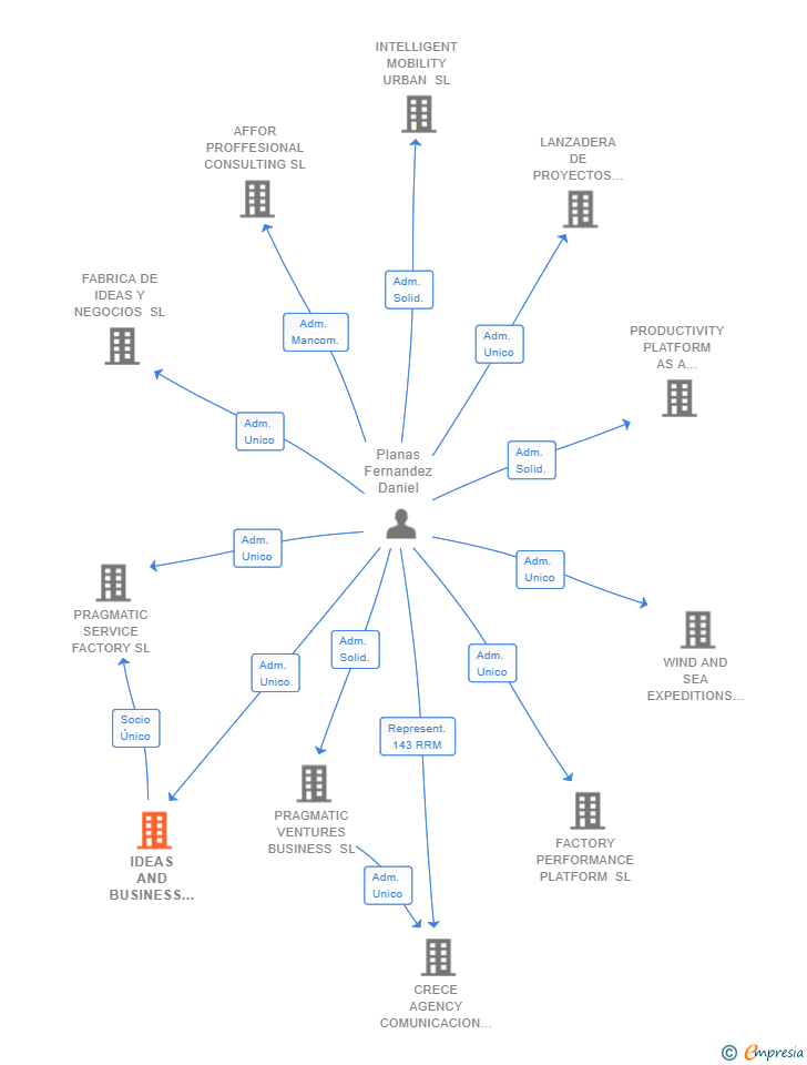 Vinculaciones societarias de IDEAS AND BUSINESS MANAGEMENT SL