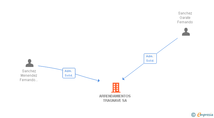 Vinculaciones societarias de ARRENDAMIENTOS TRAGNAVE SA