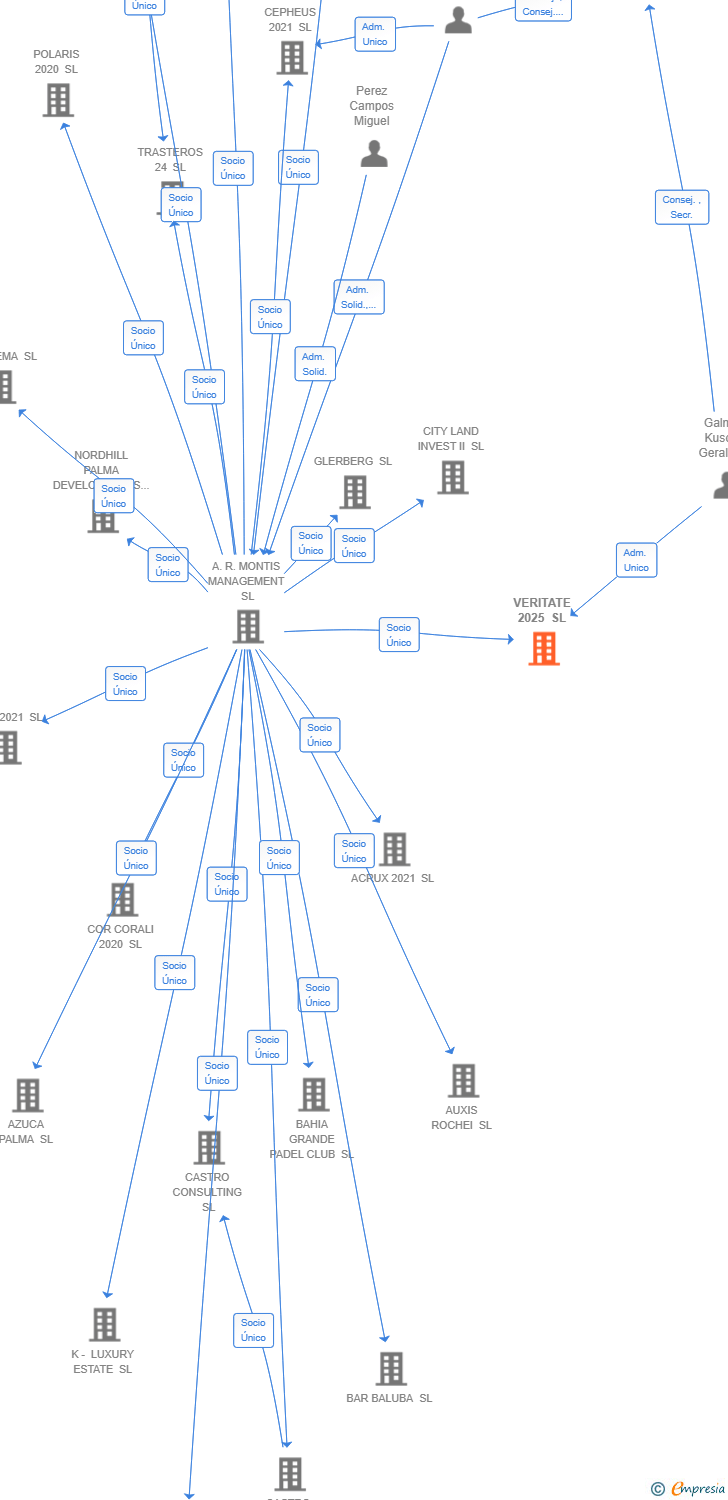 Vinculaciones societarias de VERITATE 2025 SL