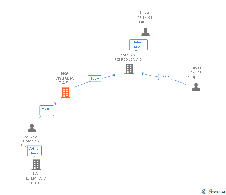 Vinculaciones societarias de ERA VISUAL P.C.A SL