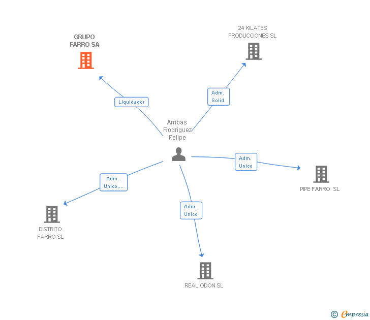 Vinculaciones societarias de GRUPO FARRO SA