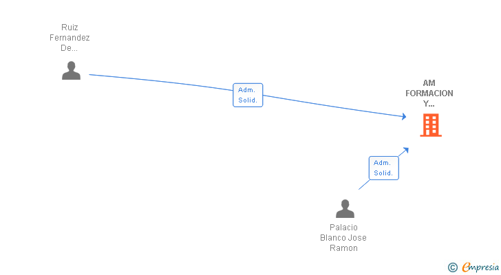 Vinculaciones societarias de AM FORMACION Y TRADUCCIONES SL