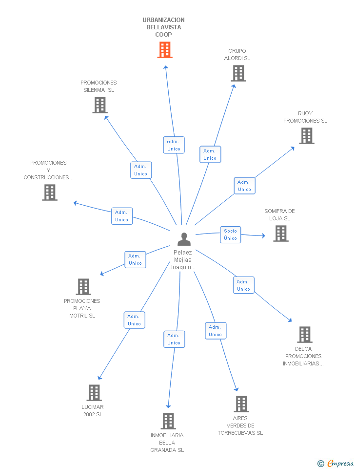 Vinculaciones societarias de URBANIZACION BELLAVISTA COOP
