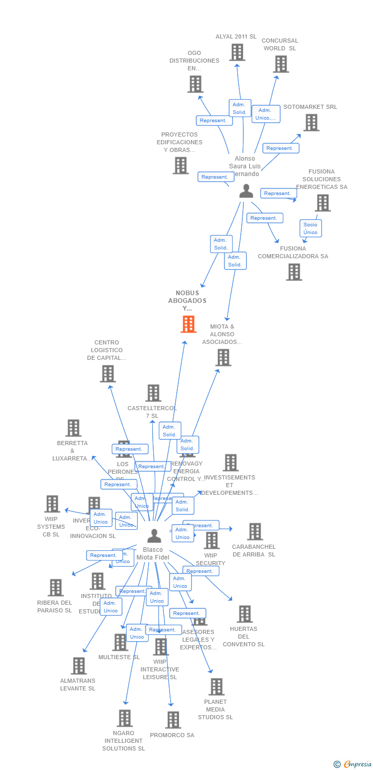 Vinculaciones societarias de NOBUS ABOGADOS Y ECONOMISTAS SLP