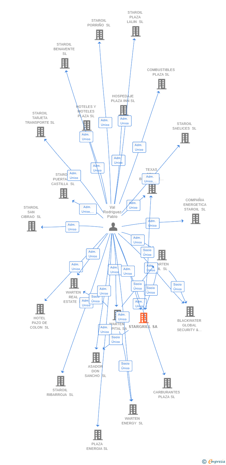 Vinculaciones societarias de STARGRILL SA