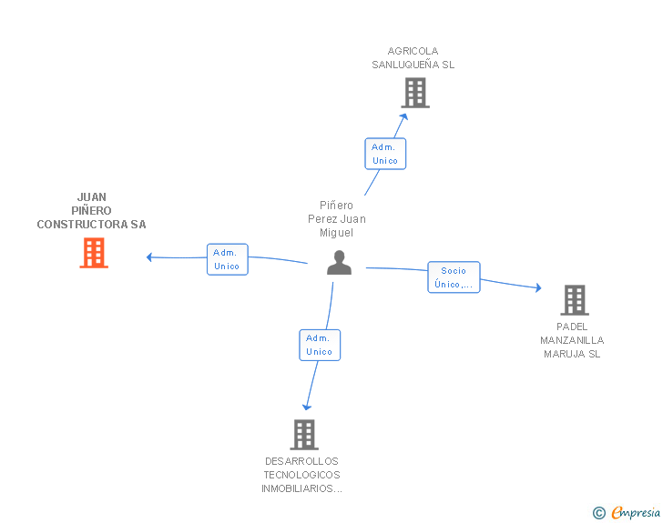 Vinculaciones societarias de JUAN PIÑERO CONSTRUCTORA SA
