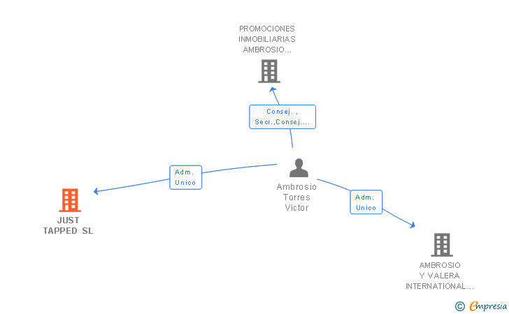 Vinculaciones societarias de JUST TAPPED SL