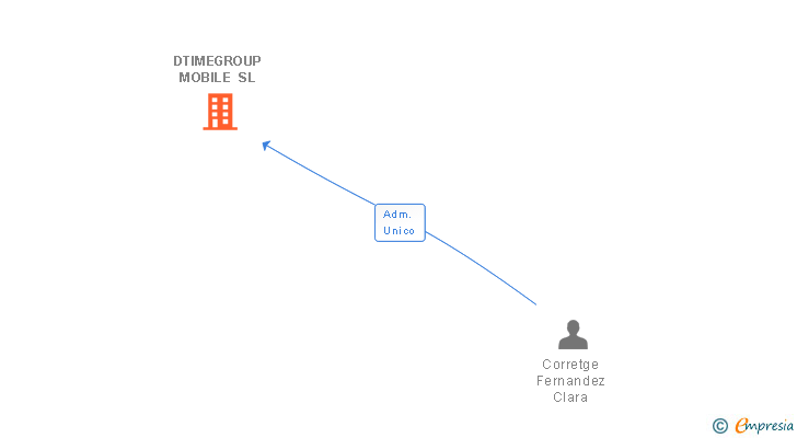 Vinculaciones societarias de DTIMEGROUP MOBILE SL