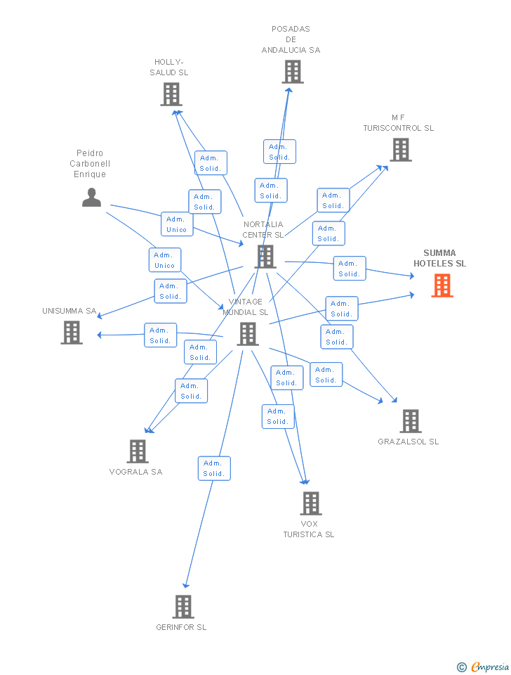 Vinculaciones societarias de SUMMA HOTELES SL