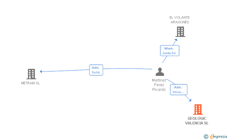 Vinculaciones societarias de GEOLOGIC VALENCIA SL