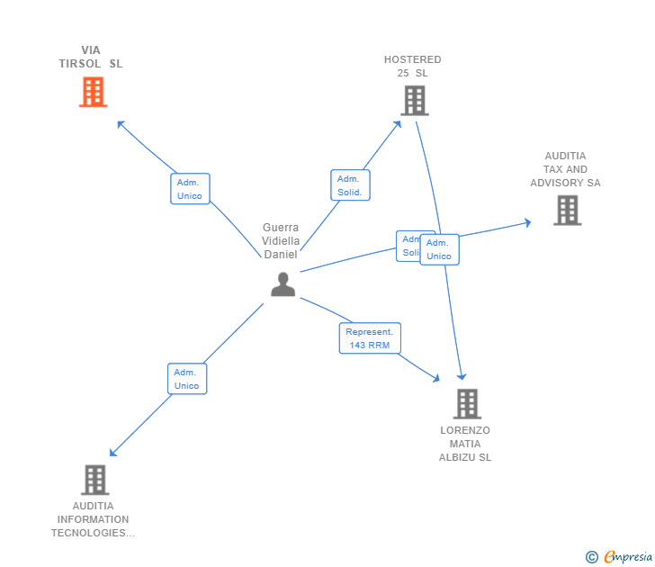 Vinculaciones societarias de VIA TIRSOL SL
