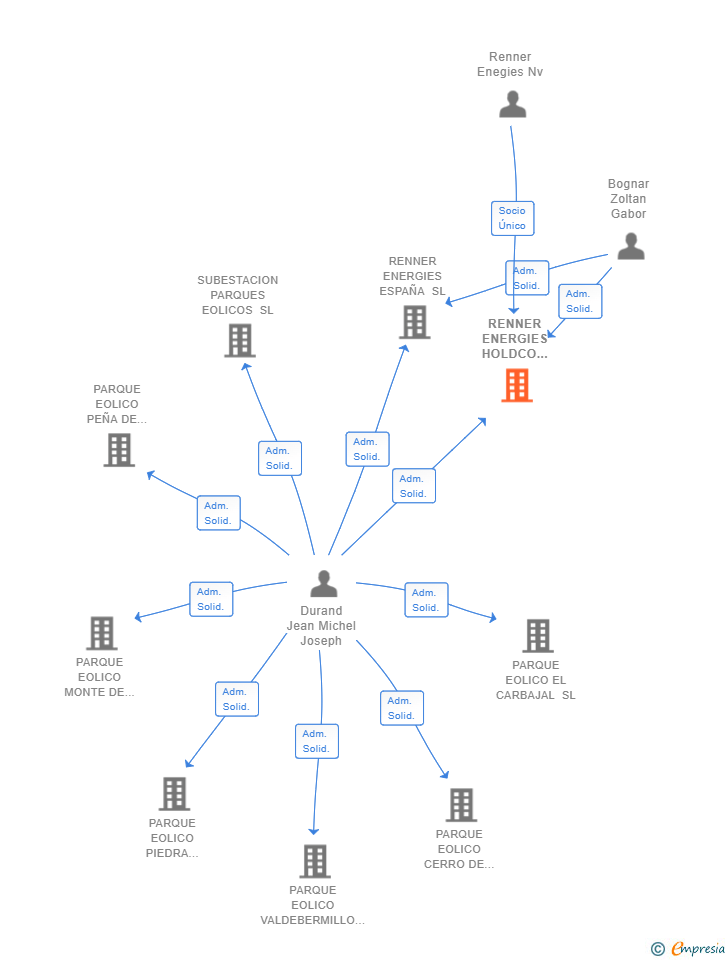 Vinculaciones societarias de RENNER ENERGIES HOLDCO ESPAÑA SL