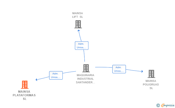 Vinculaciones societarias de MAINSA PLATAFORMAS SL