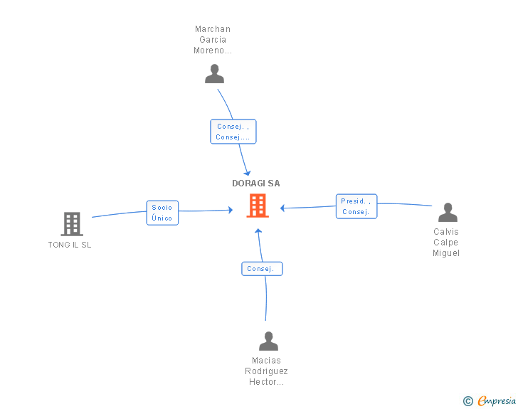 Vinculaciones societarias de DORAGI SA