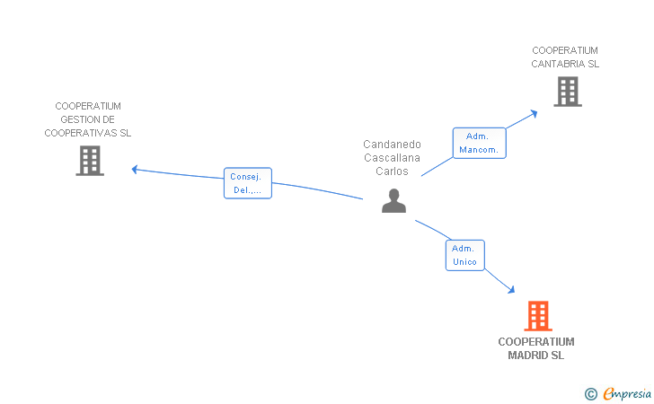 Vinculaciones societarias de COOPERATIUM MADRID SL