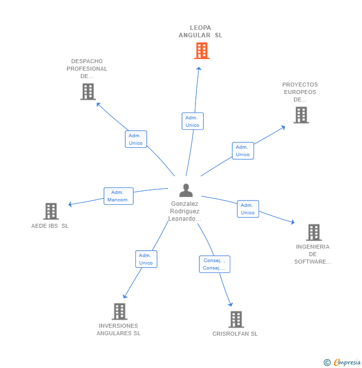 Vinculaciones societarias de LEOPA ANGULAR SL