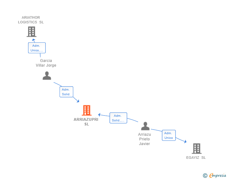 Vinculaciones societarias de ARRIAZUPRI SL
