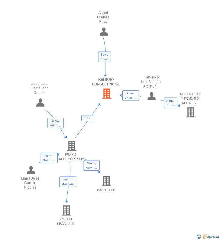 Vinculaciones societarias de KALIBRO CONSULTING SL