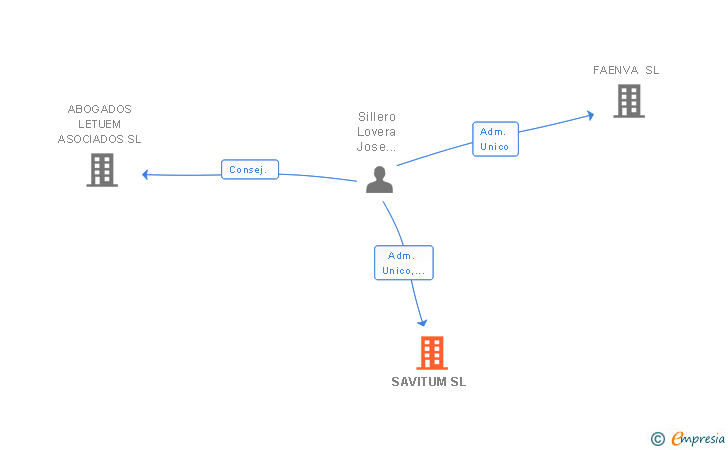 Vinculaciones societarias de SAVITUM SL