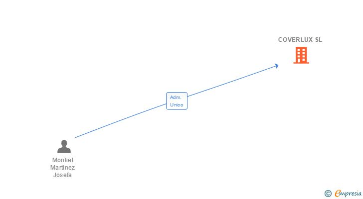 Vinculaciones societarias de COVERLUX SL