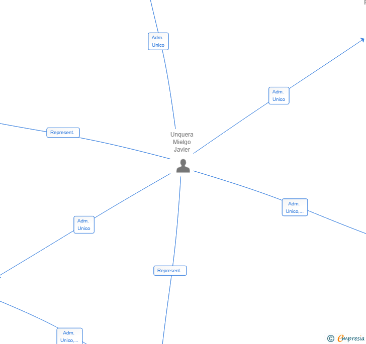 Vinculaciones societarias de PUEBLA PALLANTIA SL