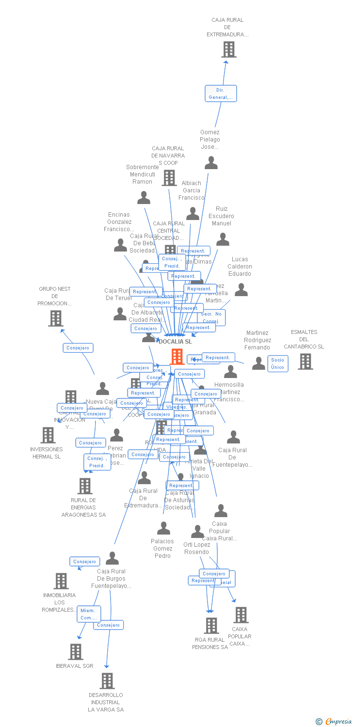 Vinculaciones societarias de DOCALIA SL