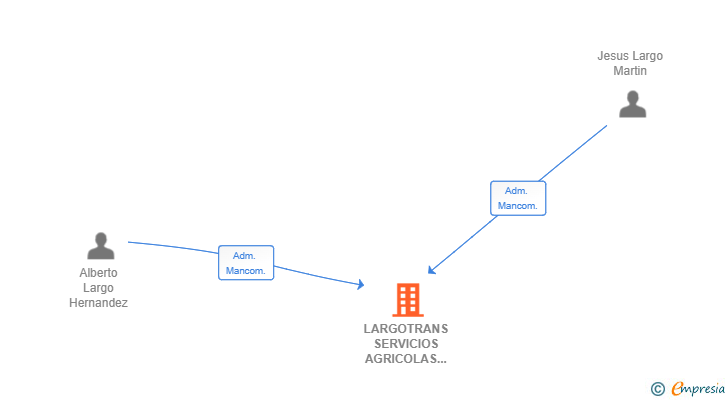 Vinculaciones societarias de LARGOTRANS SERVICIOS AGRICOLAS SL