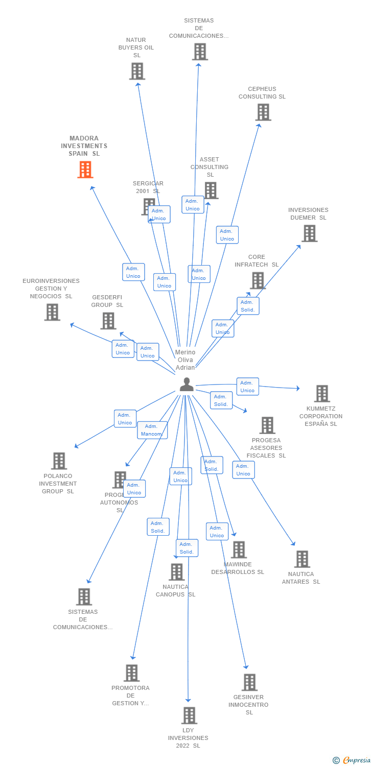 Vinculaciones societarias de MADORA INVESTMENTS SPAIN SL