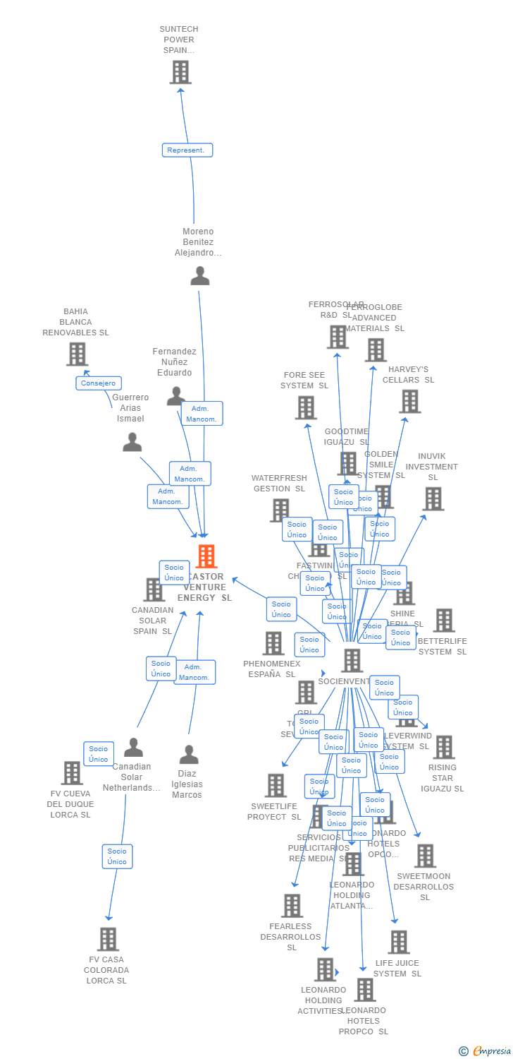 Vinculaciones societarias de CASTOR VENTURE ENERGY SL