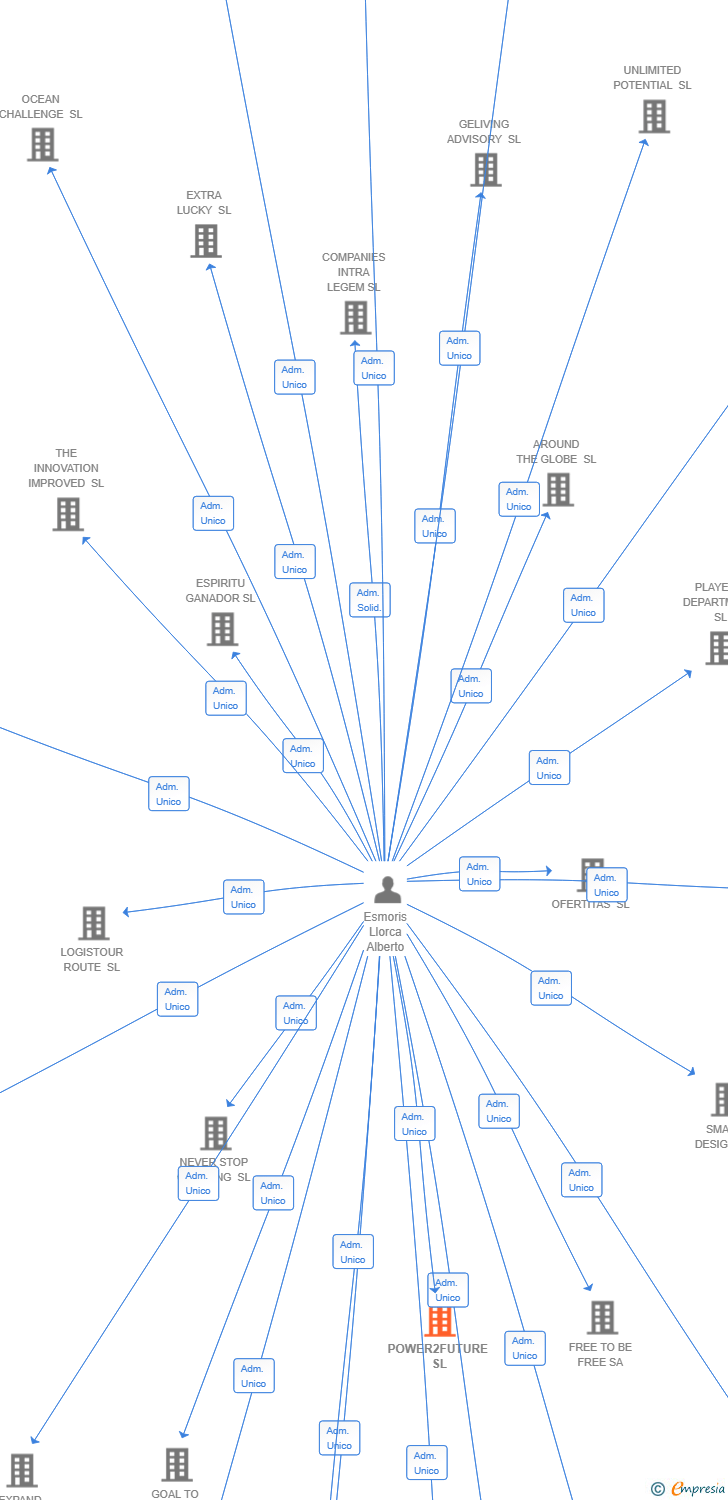 Vinculaciones societarias de POWER2FUTURE SL