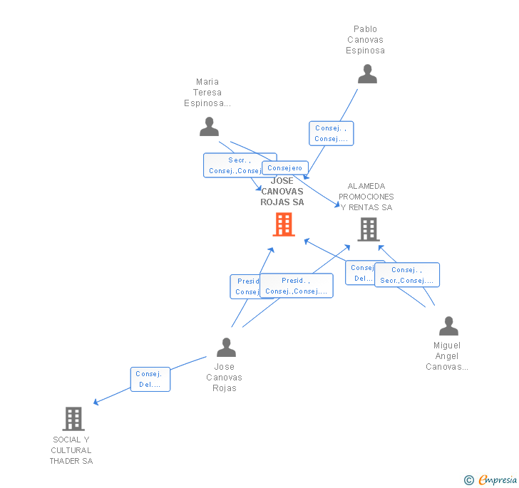 Vinculaciones societarias de JOSE CANOVAS ROJAS SA