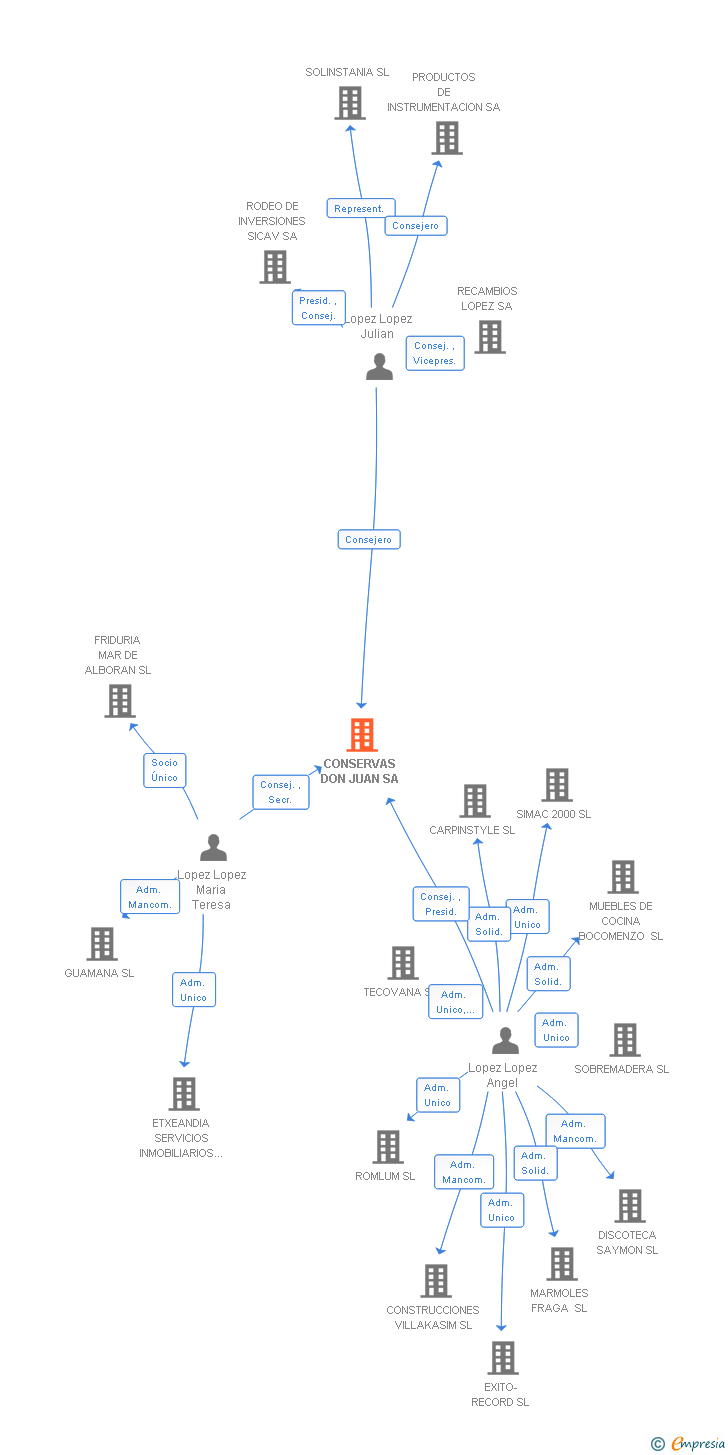 Vinculaciones societarias de CONSERVAS DON JUAN SA