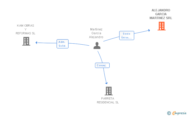 Vinculaciones societarias de ALEJANDRO GARCIA MARTINEZ SRL